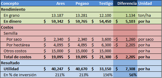 INIFAP Culiacán Costo Benefico OI 11-12 b