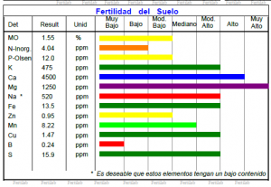 Ejemplo análisis de suelo